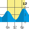 Tide chart for Edgerley Island, Delaware River, California on 2024/07/12