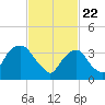 Tide chart for Edgewater, Hudson River, New Jersey on 2021/02/22