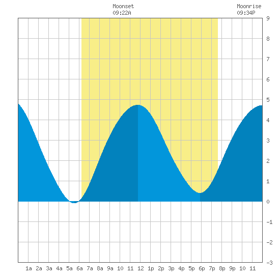 Tide Chart for 2021/08/25