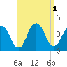 Tide chart for Edgewater, Hudson River, New Jersey on 2022/09/1