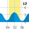Tide chart for Edgewater, New Jersey on 2023/01/12