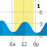 Tide chart for Edgewater, Hudson River, New Jersey on 2024/02/1