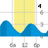 Tide chart for Edgewater, Hudson River, New Jersey on 2024/02/4