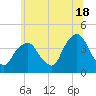 Tide chart for Edgewater, Hudson River, New Jersey on 2024/06/18