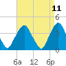 Tide chart for Edgewater, New Jersey on 2025/04/11