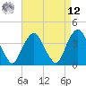 Tide chart for Edgewater, New Jersey on 2025/04/12