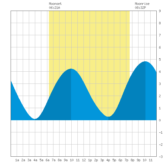 Tide chart for Edgewater on 2025/04/13