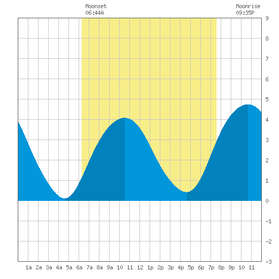 Tide chart for Edgewater on 2025/04/14