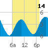 Tide chart for Edgewater, New Jersey on 2025/04/14