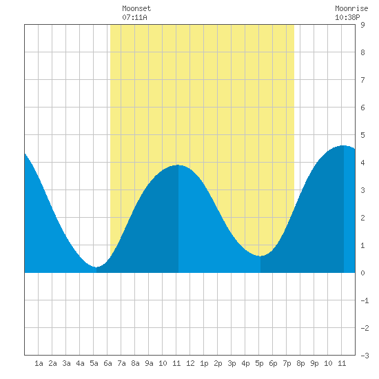 Tide chart for Edgewater on 2025/04/15