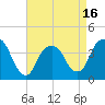 Tide chart for Edgewater, New Jersey on 2025/04/16