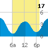 Tide chart for Edgewater, New Jersey on 2025/04/17
