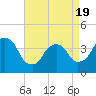 Tide chart for Edgewater, New Jersey on 2025/04/19