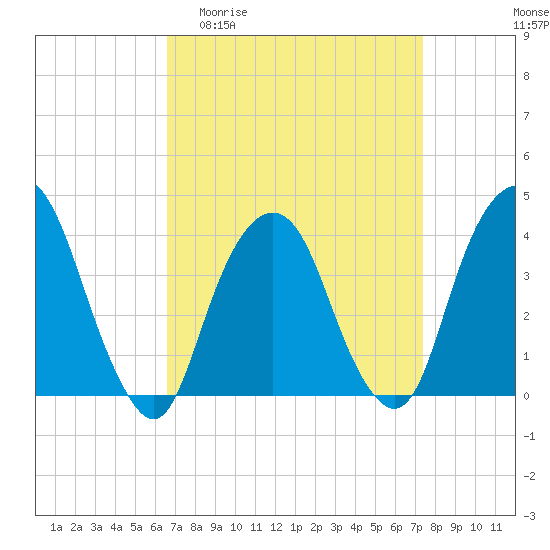 Tide chart for Edgewater on 2025/04/01