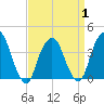 Tide chart for Edgewater, New Jersey on 2025/04/1