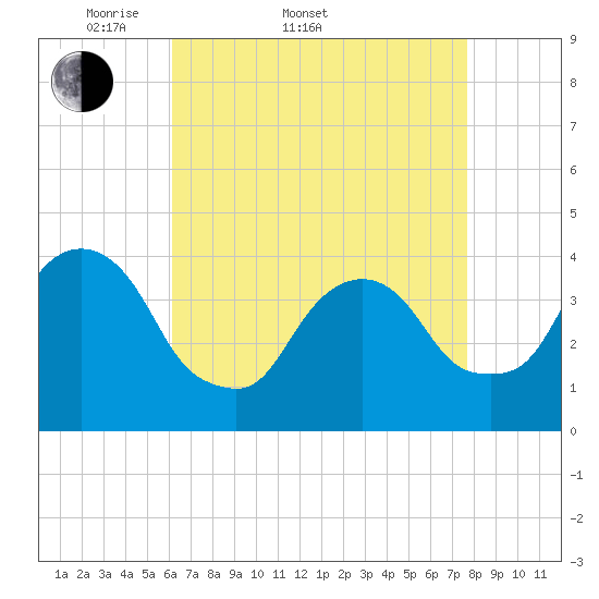 Tide chart for Edgewater on 2025/04/20