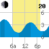 Tide chart for Edgewater, New Jersey on 2025/04/20