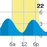 Tide chart for Edgewater, New Jersey on 2025/04/22