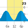 Tide chart for Edgewater, New Jersey on 2025/04/23
