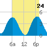 Tide chart for Edgewater, New Jersey on 2025/04/24