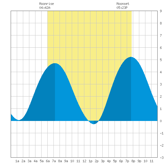 Tide chart for Edgewater on 2025/04/25