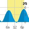 Tide chart for Edgewater, New Jersey on 2025/04/25