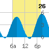 Tide chart for Edgewater, New Jersey on 2025/04/26