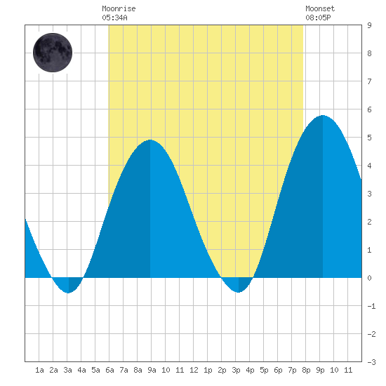Tide chart for Edgewater on 2025/04/27