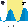 Tide chart for Edgewater, New Jersey on 2025/04/27