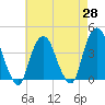 Tide chart for Edgewater, New Jersey on 2025/04/28