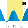 Tide chart for Edgewater, New Jersey on 2025/04/30