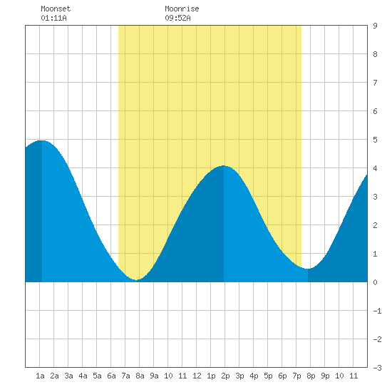 Tide chart for Edgewater on 2025/04/03
