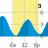 Tide chart for Edgewater, New Jersey on 2025/04/3