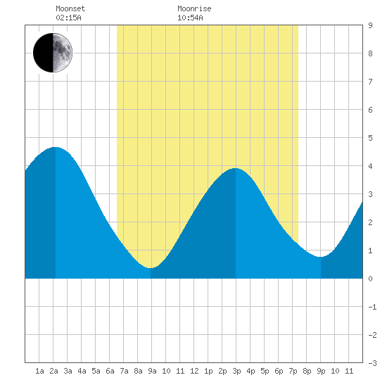 Tide chart for Edgewater on 2025/04/04