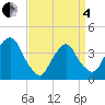 Tide chart for Edgewater, New Jersey on 2025/04/4