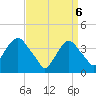 Tide chart for Edgewater, New Jersey on 2025/04/6