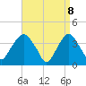 Tide chart for Edgewater, New Jersey on 2025/04/8