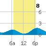 Tide chart for Edgewater, South River, Chesapeake Bay, Maryland on 2021/10/8