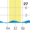 Tide chart for Edgewater, South River, Chesapeake Bay, Maryland on 2021/12/27