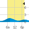 Tide chart for Edgewater, South River, Chesapeake Bay, Maryland on 2022/05/4