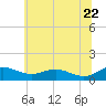 Tide chart for Edgewater, South River, Chesapeake Bay, Maryland on 2022/06/22