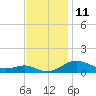 Tide chart for Edgewater, S River, Maryland on 2022/11/11