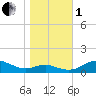 Tide chart for Edgewater, S River, Maryland on 2022/11/1
