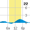 Tide chart for Edgewater, South River, Chesapeake Bay, Maryland on 2022/12/22