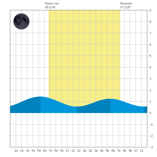 Tide Chart for 2023/09/14