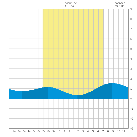 Tide Chart for 2023/09/19