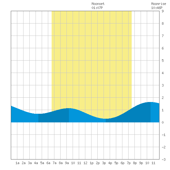 Tide Chart for 2023/09/5