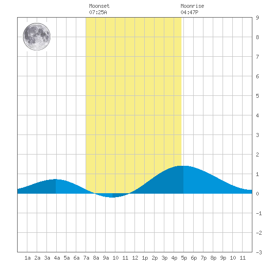 Tide Chart for 2023/11/27