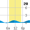 Tide chart for Edgewater, South River, Chesapeake Bay, Maryland on 2023/12/20