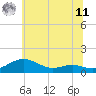 Tide chart for Edgewater, South River, Maryland on 2025/06/11